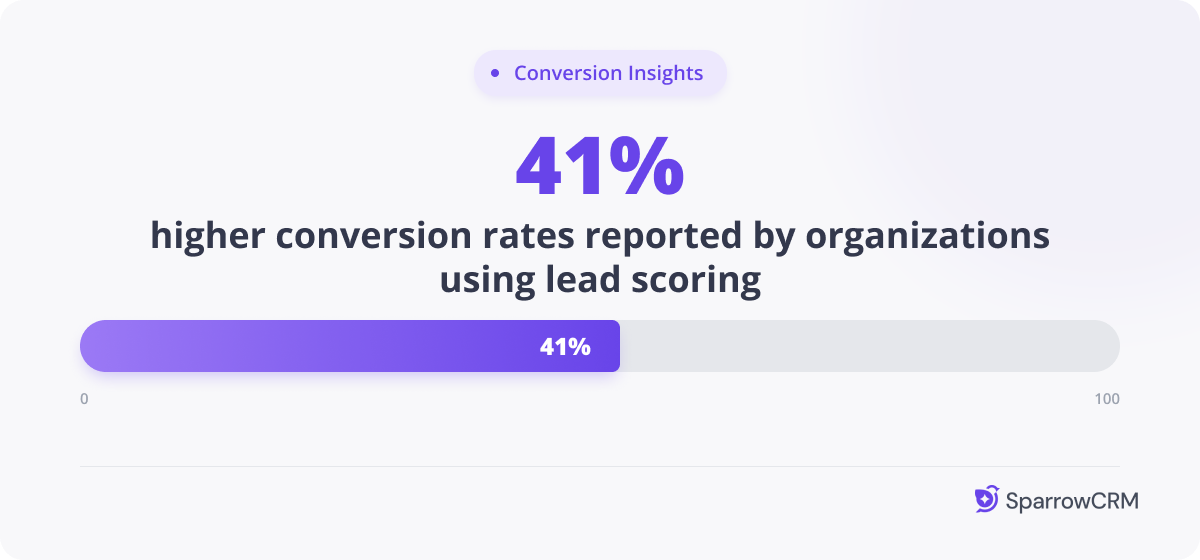 Bar chart highlighting that organizations using lead scoring report 41% higher conversion rates, emphasizing the impact of lead qualification on sales performance.